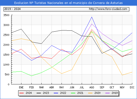 Evolucin Numero de turistas de origen Espaol en el Municipio de Corvera de Asturias hasta Diciembre del 2024.