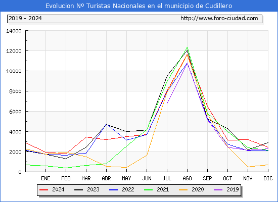 Evolucin Numero de turistas de origen Espaol en el Municipio de Cudillero hasta Diciembre del 2024.