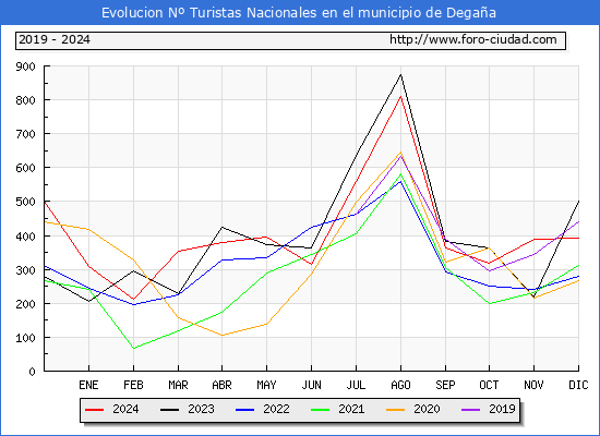 Evolucin Numero de turistas de origen Espaol en el Municipio de Degaa hasta Diciembre del 2024.
