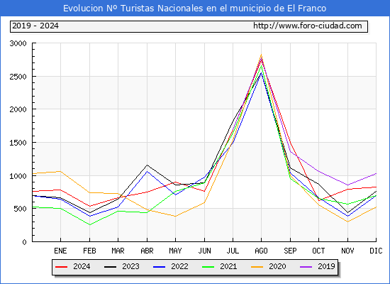 Evolucin Numero de turistas de origen Espaol en el Municipio de El Franco hasta Diciembre del 2024.