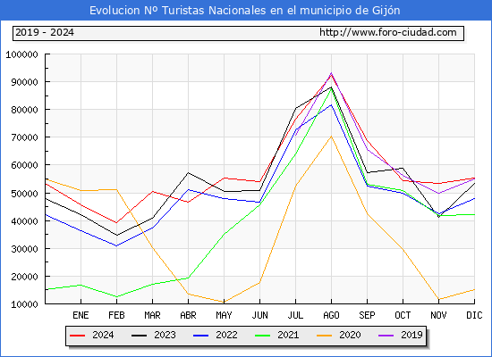 Evolucin Numero de turistas de origen Espaol en el Municipio de Gijn hasta Diciembre del 2024.