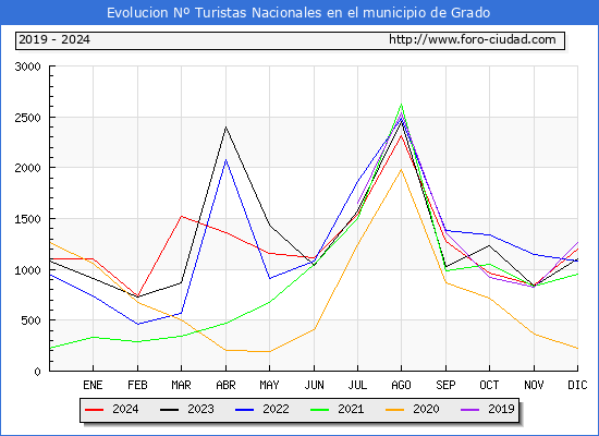 Evolucin Numero de turistas de origen Espaol en el Municipio de Grado hasta Diciembre del 2024.