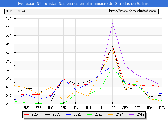 Evolucin Numero de turistas de origen Espaol en el Municipio de Grandas de Salime hasta Diciembre del 2024.