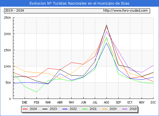 Evolucin Numero de turistas de origen Espaol en el Municipio de Ibias hasta Diciembre del 2024.