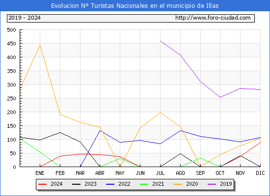 Evolucin Numero de turistas de origen Espaol en el Municipio de Illas hasta Diciembre del 2024.