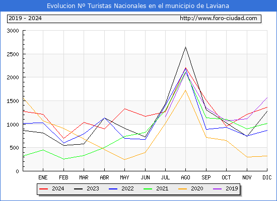 Evolucin Numero de turistas de origen Espaol en el Municipio de Laviana hasta Diciembre del 2024.