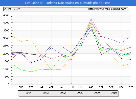 Evolucin Numero de turistas de origen Espaol en el Municipio de Lena hasta Diciembre del 2024.
