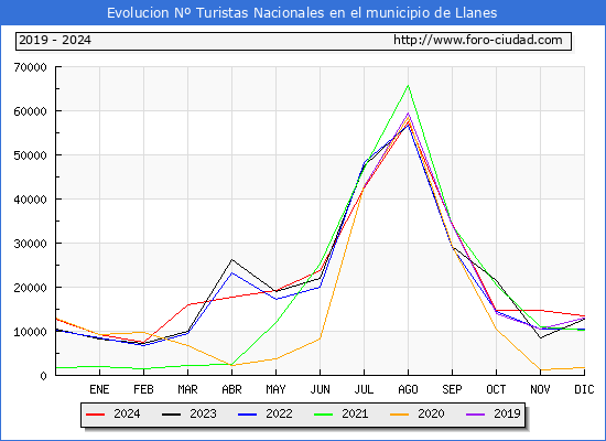 Evolucin Numero de turistas de origen Espaol en el Municipio de Llanes hasta Diciembre del 2024.