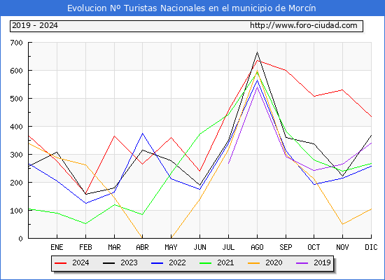 Evolucin Numero de turistas de origen Espaol en el Municipio de Morcn hasta Diciembre del 2024.