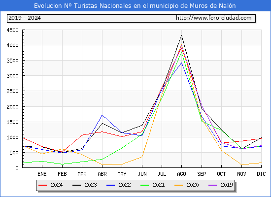 Evolucin Numero de turistas de origen Espaol en el Municipio de Muros de Naln hasta Diciembre del 2024.