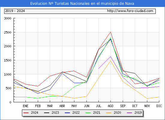 Evolucin Numero de turistas de origen Espaol en el Municipio de Nava hasta Diciembre del 2024.