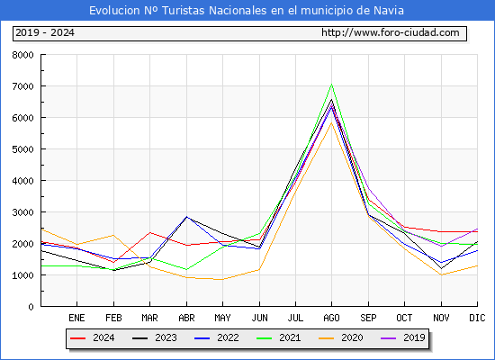 Evolucin Numero de turistas de origen Espaol en el Municipio de Navia hasta Diciembre del 2024.