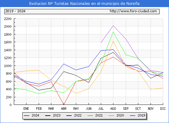 Evolucin Numero de turistas de origen Espaol en el Municipio de Norea hasta Diciembre del 2024.
