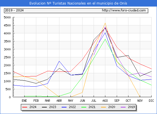 Evolucin Numero de turistas de origen Espaol en el Municipio de Ons hasta Diciembre del 2024.