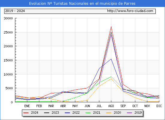 Evolucin Numero de turistas de origen Espaol en el Municipio de Parres hasta Diciembre del 2024.