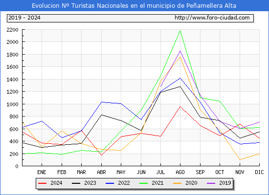 Evolucin Numero de turistas de origen Espaol en el Municipio de Peamellera Alta hasta Diciembre del 2024.