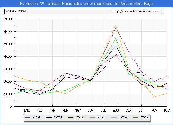 Evolucin Numero de turistas de origen Espaol en el Municipio de Peamellera Baja hasta Diciembre del 2024.