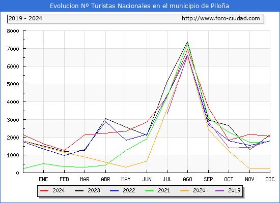 Evolucin Numero de turistas de origen Espaol en el Municipio de Piloa hasta Diciembre del 2024.