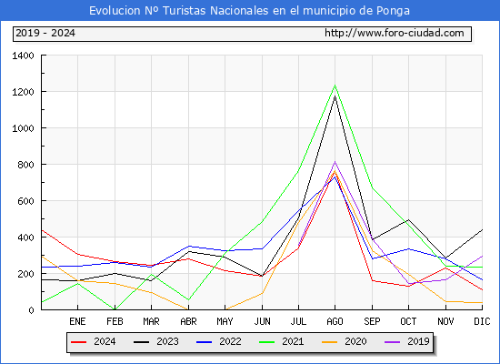 Evolucin Numero de turistas de origen Espaol en el Municipio de Ponga hasta Diciembre del 2024.