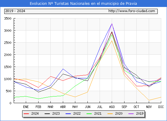 Evolucin Numero de turistas de origen Espaol en el Municipio de Pravia hasta Diciembre del 2024.