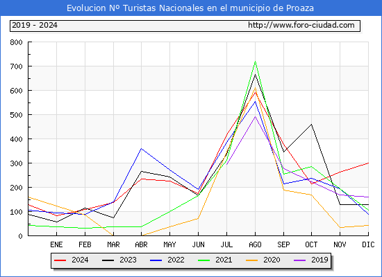 Evolucin Numero de turistas de origen Espaol en el Municipio de Proaza hasta Diciembre del 2024.