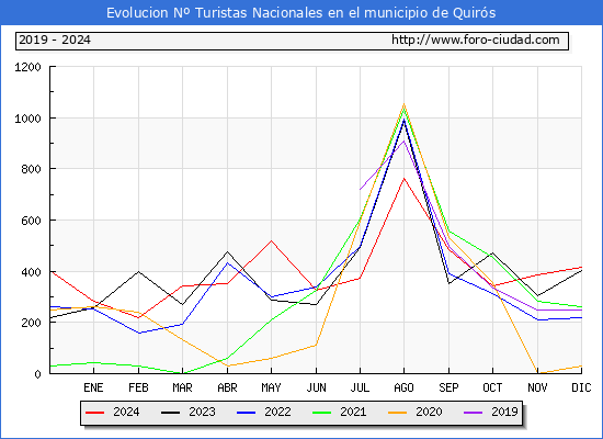 Evolucin Numero de turistas de origen Espaol en el Municipio de Quirs hasta Diciembre del 2024.