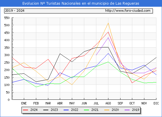 Evolucin Numero de turistas de origen Espaol en el Municipio de Las Regueras hasta Diciembre del 2024.