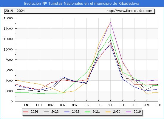 Evolucin Numero de turistas de origen Espaol en el Municipio de Ribadedeva hasta Diciembre del 2024.