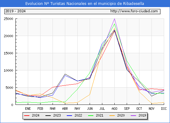 Evolucin Numero de turistas de origen Espaol en el Municipio de Ribadesella hasta Diciembre del 2024.
