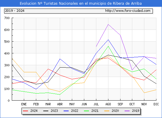 Evolucin Numero de turistas de origen Espaol en el Municipio de Ribera de Arriba hasta Diciembre del 2024.