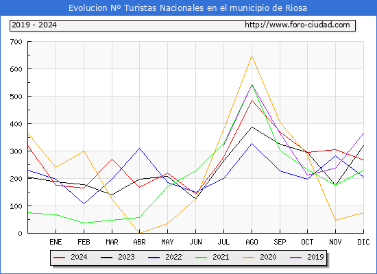 Evolucin Numero de turistas de origen Espaol en el Municipio de Riosa hasta Diciembre del 2024.