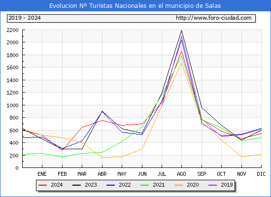 Evolucin Numero de turistas de origen Espaol en el Municipio de Salas hasta Diciembre del 2024.