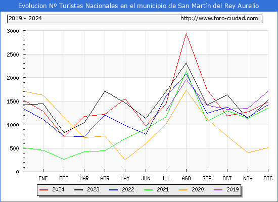 Evolucin Numero de turistas de origen Espaol en el Municipio de San Martn del Rey Aurelio hasta Diciembre del 2024.