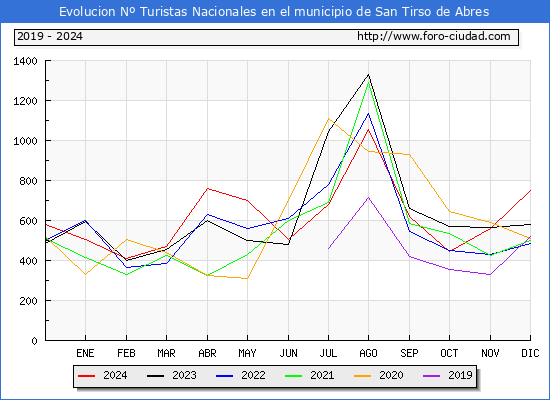 Evolucin Numero de turistas de origen Espaol en el Municipio de San Tirso de Abres hasta Diciembre del 2024.