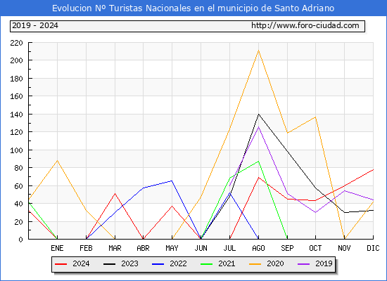 Evolucin Numero de turistas de origen Espaol en el Municipio de Santo Adriano hasta Diciembre del 2024.