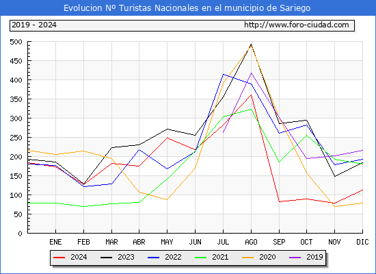 Evolucin Numero de turistas de origen Espaol en el Municipio de Sariego hasta Diciembre del 2024.
