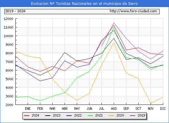 Evolucin Numero de turistas de origen Espaol en el Municipio de Siero hasta Diciembre del 2024.
