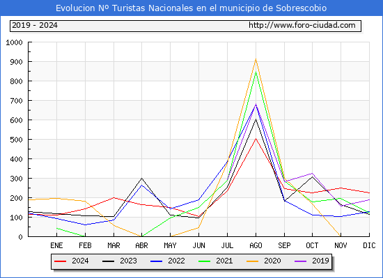 Evolucin Numero de turistas de origen Espaol en el Municipio de Sobrescobio hasta Diciembre del 2024.