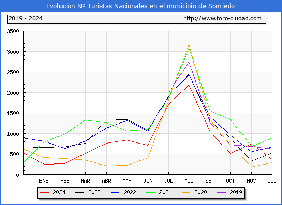 Evolucin Numero de turistas de origen Espaol en el Municipio de Somiedo hasta Diciembre del 2024.