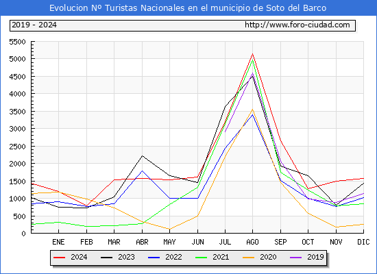Evolucin Numero de turistas de origen Espaol en el Municipio de Soto del Barco hasta Diciembre del 2024.