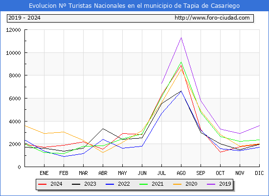 Evolucin Numero de turistas de origen Espaol en el Municipio de Tapia de Casariego hasta Diciembre del 2024.