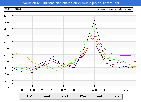 Evolucin Numero de turistas de origen Espaol en el Municipio de Taramundi hasta Diciembre del 2024.