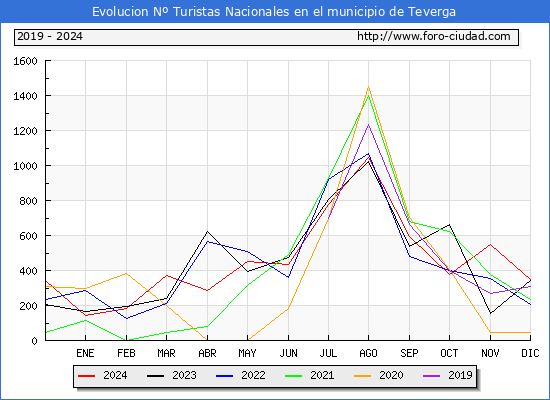 Evolucin Numero de turistas de origen Espaol en el Municipio de Teverga hasta Diciembre del 2024.