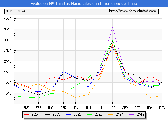 Evolucin Numero de turistas de origen Espaol en el Municipio de Tineo hasta Diciembre del 2024.