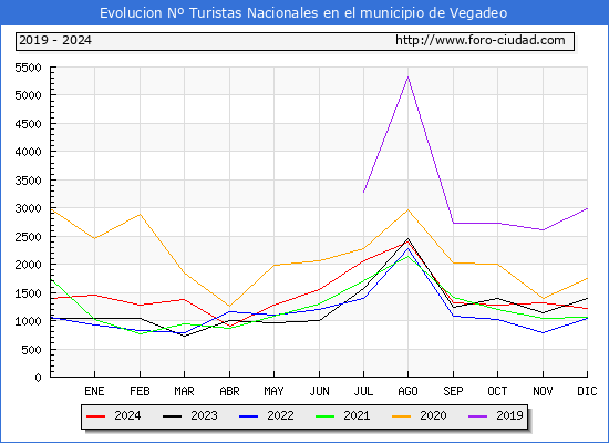 Evolucin Numero de turistas de origen Espaol en el Municipio de Vegadeo hasta Diciembre del 2024.