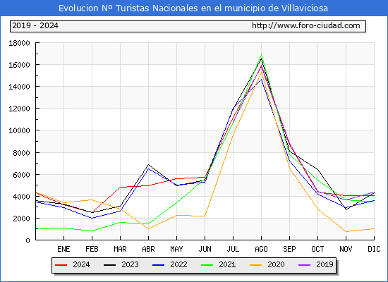 Evolucin Numero de turistas de origen Espaol en el Municipio de Villaviciosa hasta Diciembre del 2024.