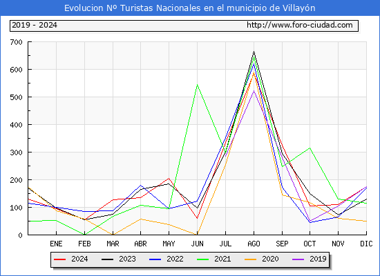 Evolucin Numero de turistas de origen Espaol en el Municipio de Villayn hasta Diciembre del 2024.