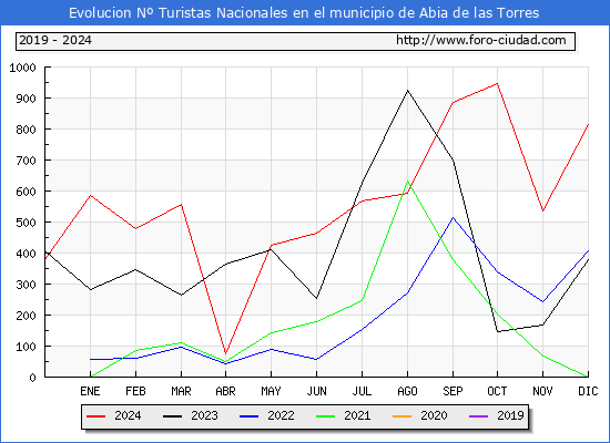 Evolucin Numero de turistas de origen Espaol en el Municipio de Abia de las Torres hasta Diciembre del 2024.