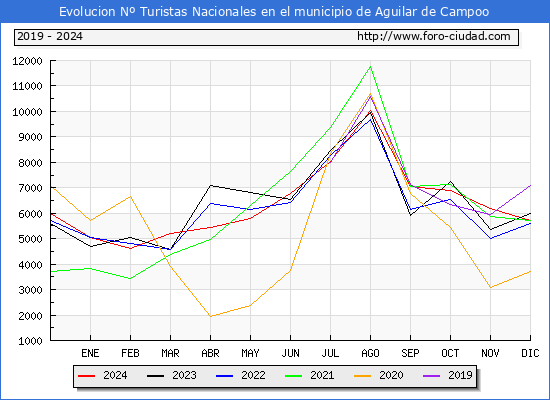 Evolucin Numero de turistas de origen Espaol en el Municipio de Aguilar de Campoo hasta Diciembre del 2024.