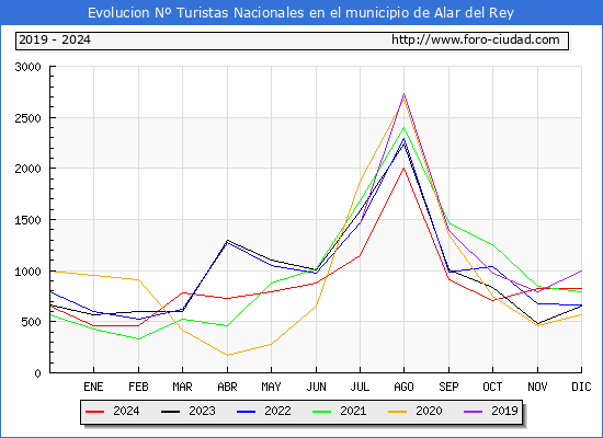 Evolucin Numero de turistas de origen Espaol en el Municipio de Alar del Rey hasta Diciembre del 2024.